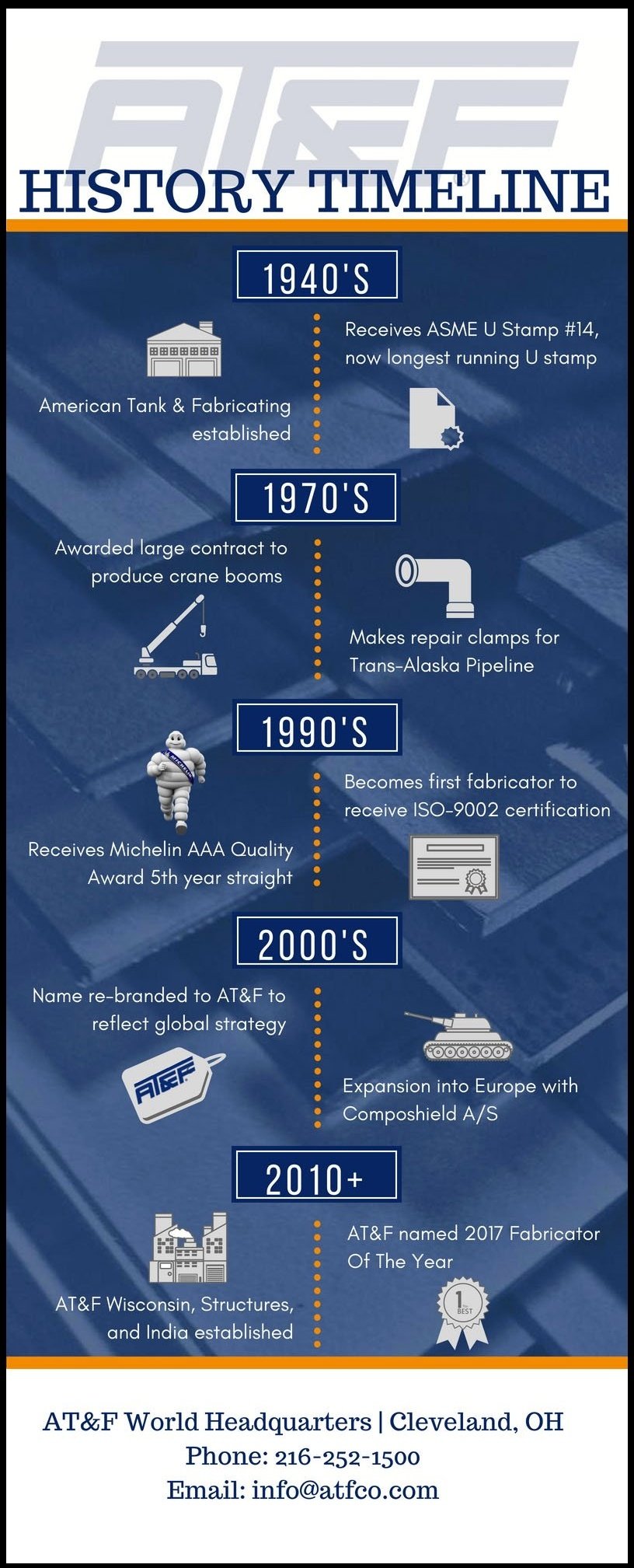 Infographic: AT&F History Timeline
